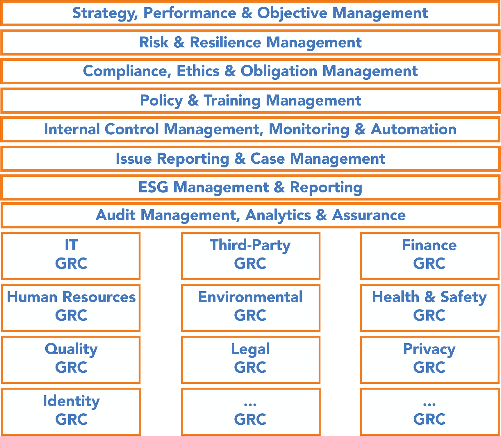 The top-level segmentation of the GRC market from GRC 20/20 Research, LLC. The broad horizontal bars are solution areas that organizations should consider as enterprise in scope (across departments/functions), while the smaller rectangles are domain/department-specific functions.