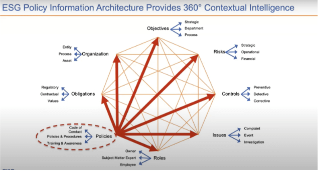 ESG policy information architecture provides 360-degree contextual intelligence